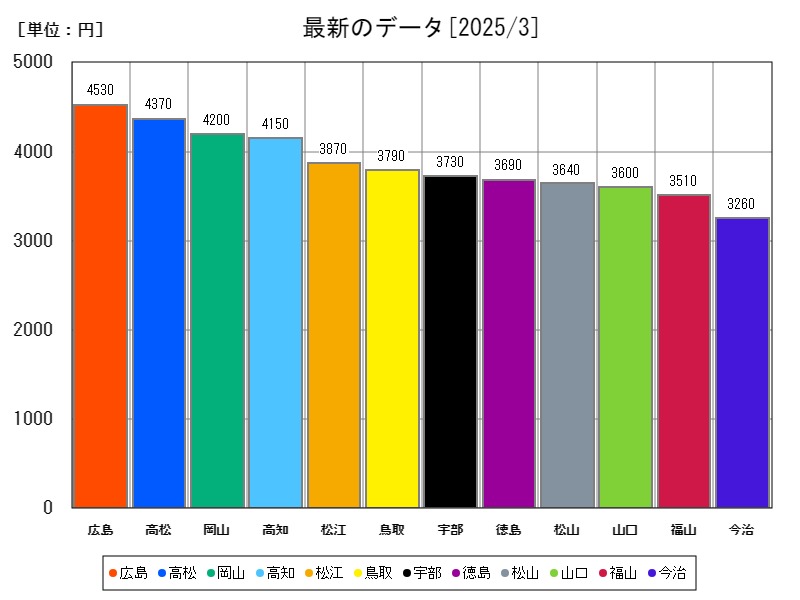 最新のデータ