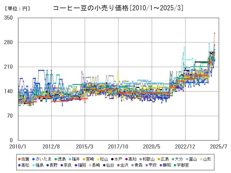 コーヒー豆の小売り価格