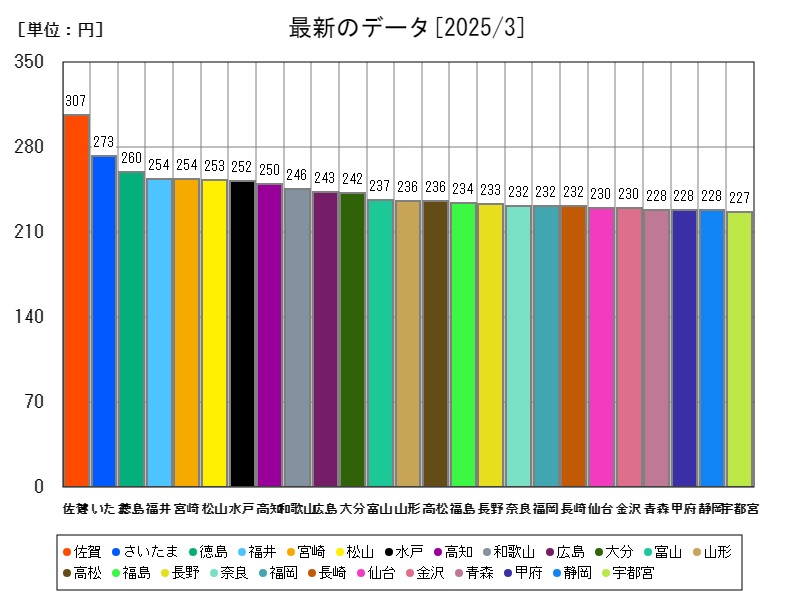 最新のデータ