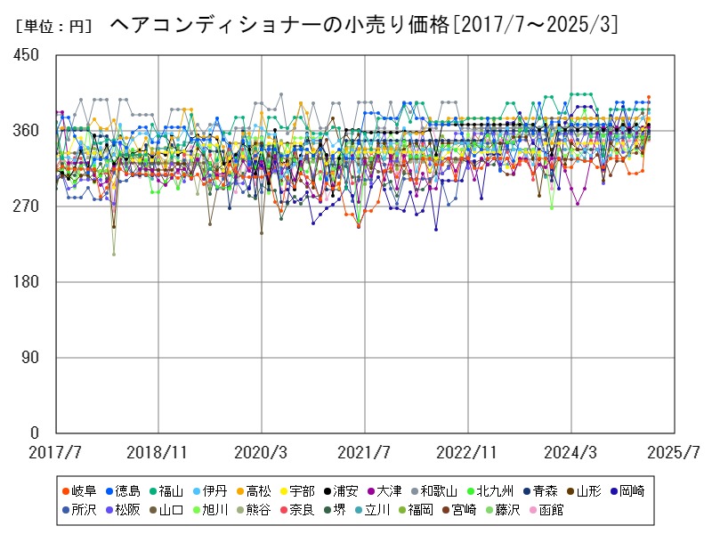 ヘアコンディショナーの小売り価格