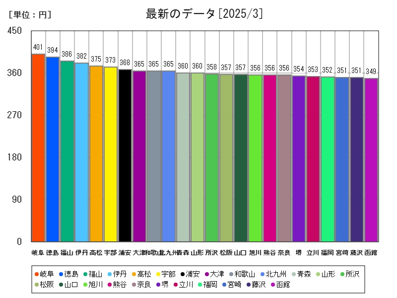 最新のデータ