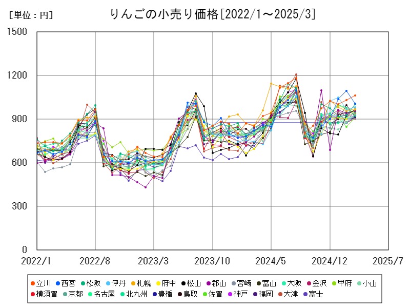 りんごの小売り価格