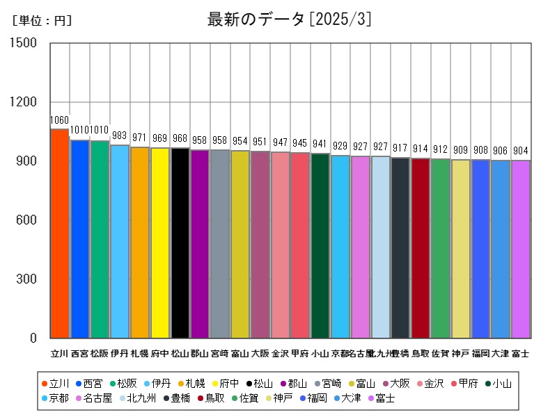 最新のデータ