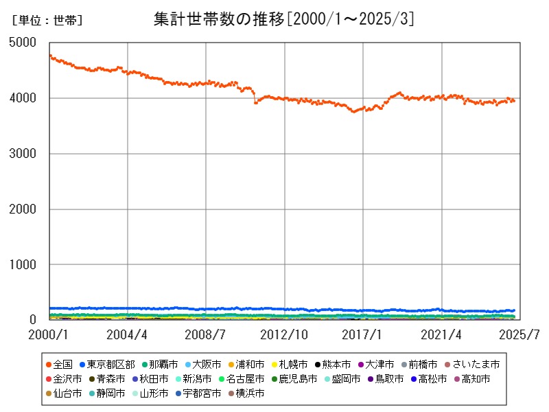 集計世帯数の推移
