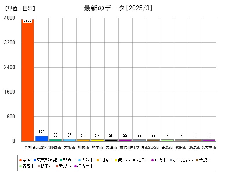 最新のデータ