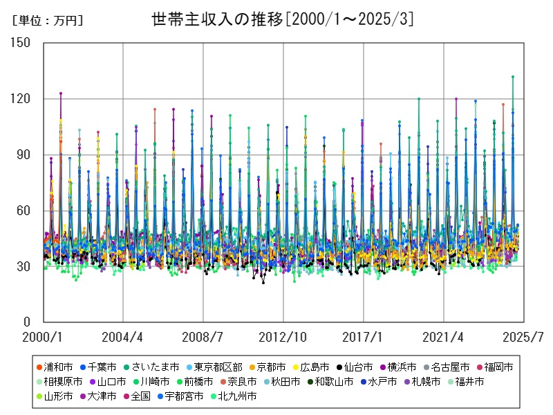 世帯主収入の推移