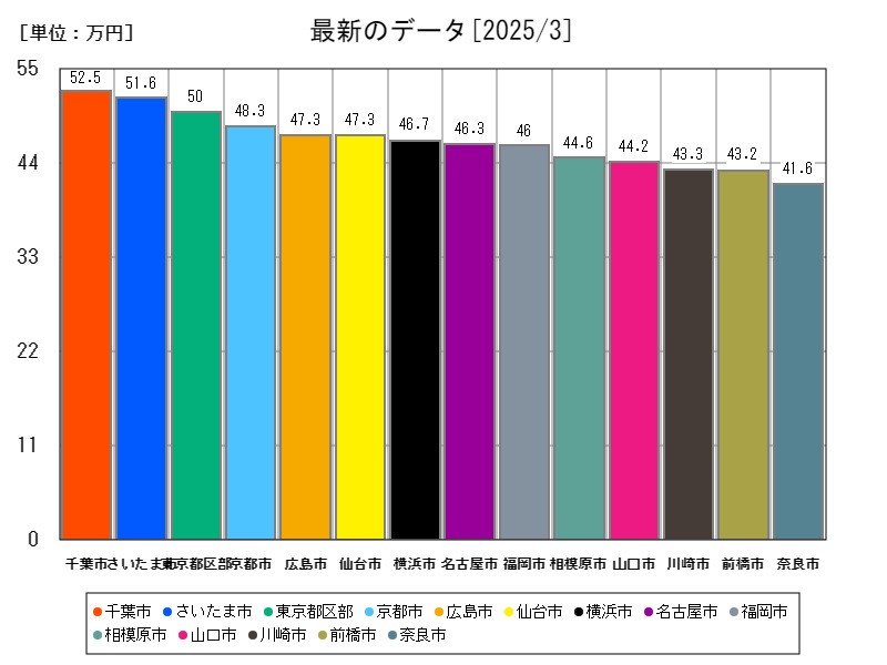 最新のデータ