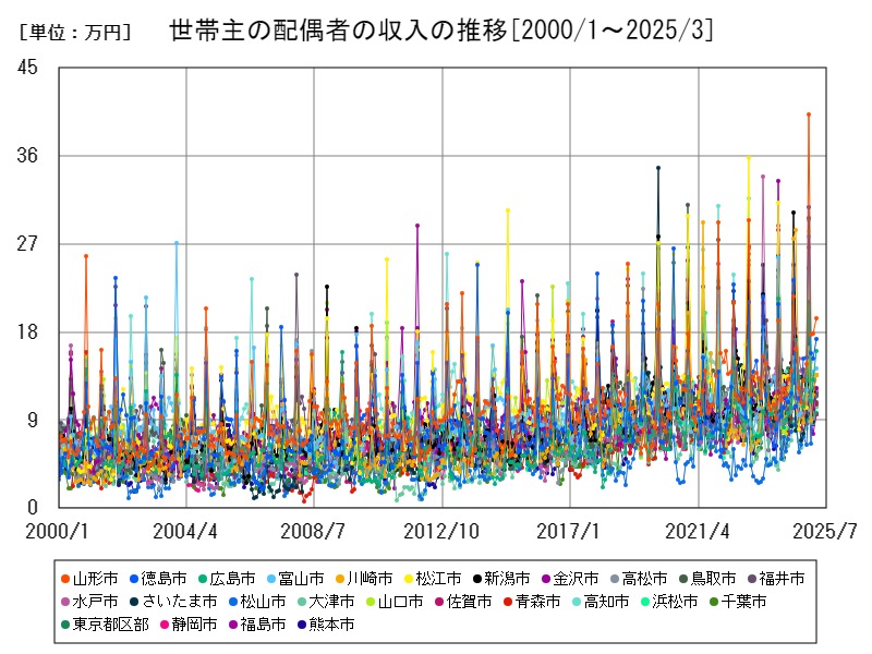世帯主の配偶者の収入の推移