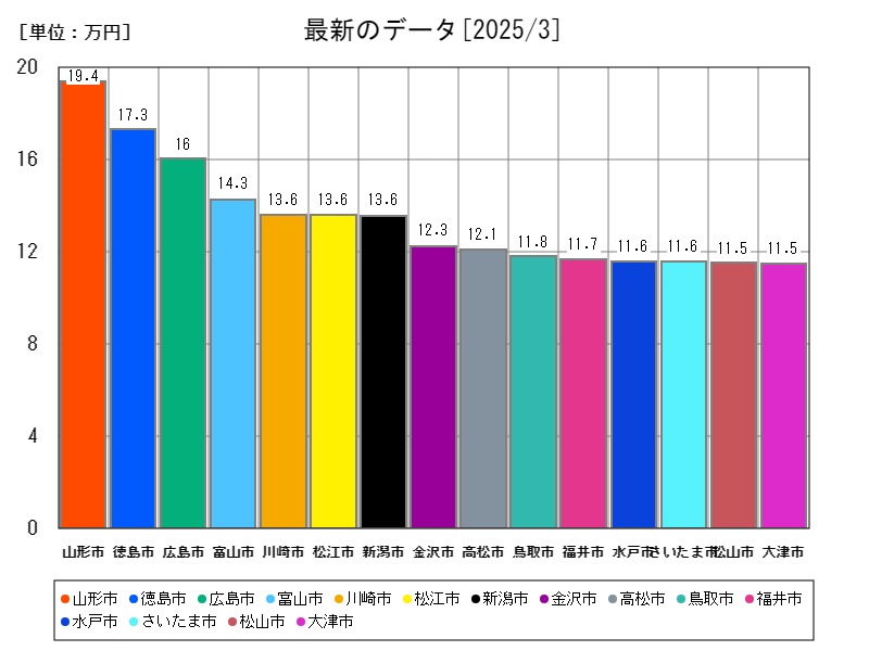 最新のデータ