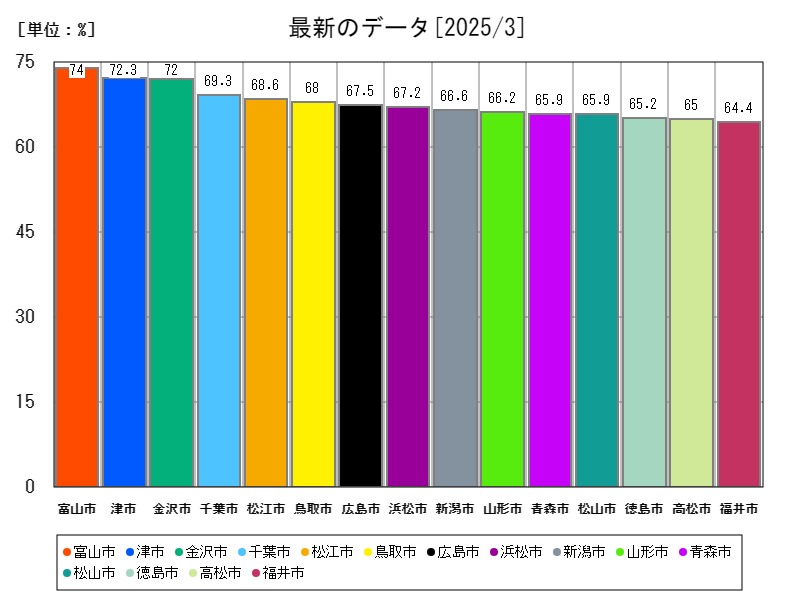 最新のデータ