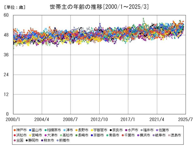世帯主の年齢の推移