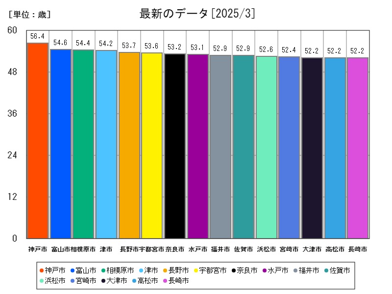 最新のデータ