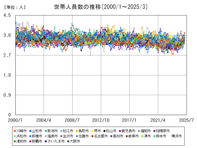世帯人員数の推移
