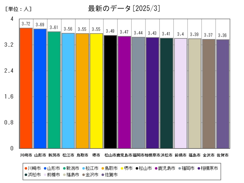 最新のデータ