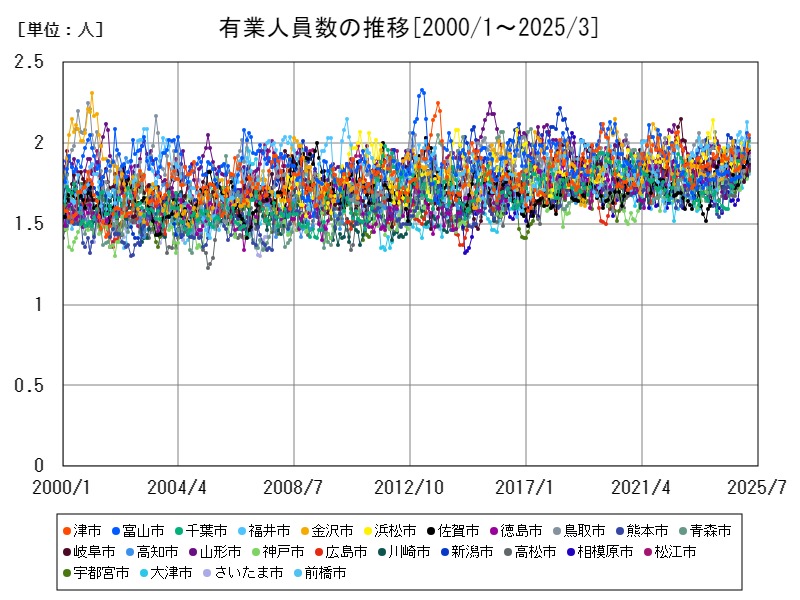 有業人員数の推移