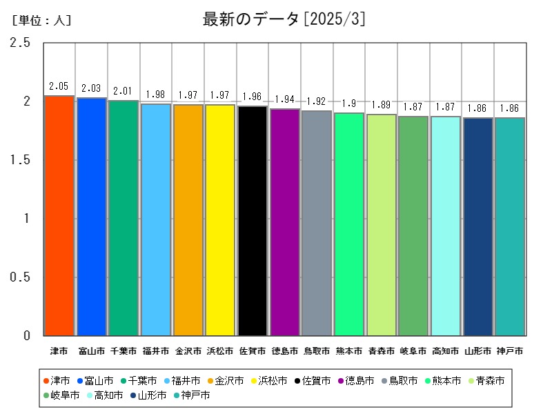 最新のデータ