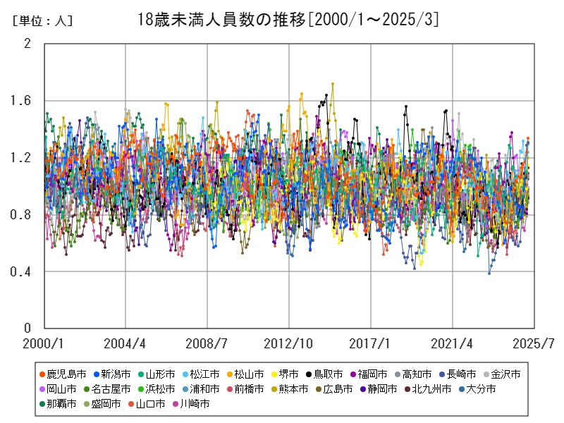 18歳未満人員数の推移