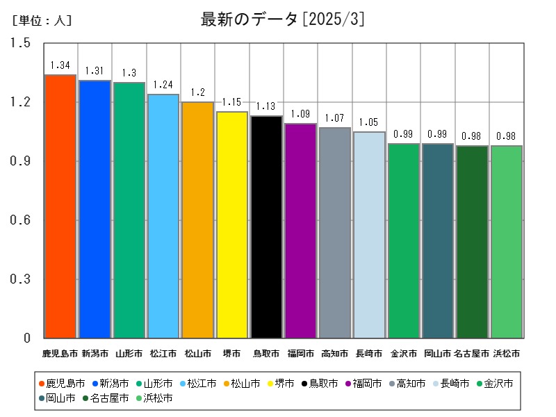 最新のデータ