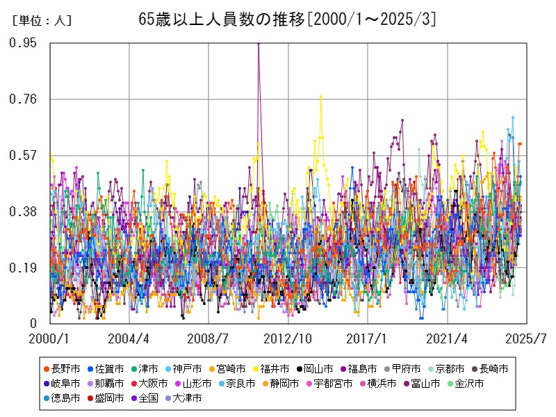 65歳以上人員数の推移