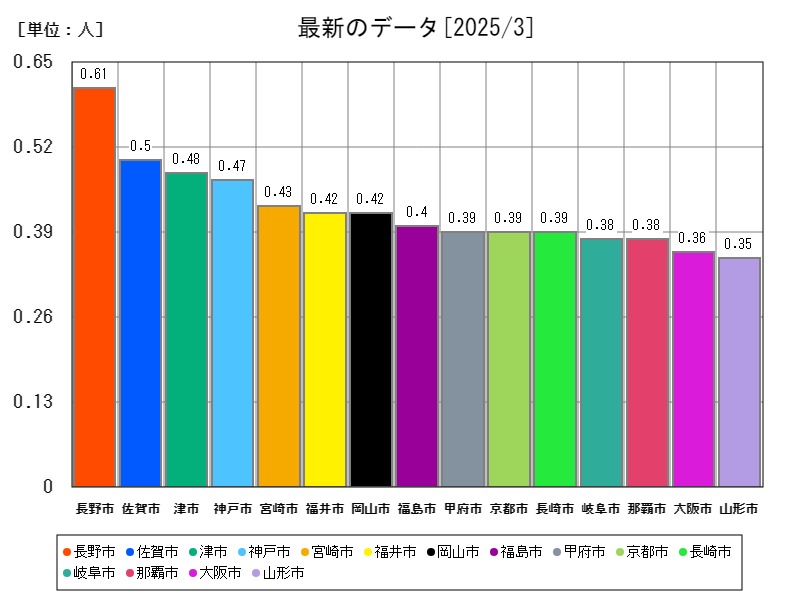 最新のデータ
