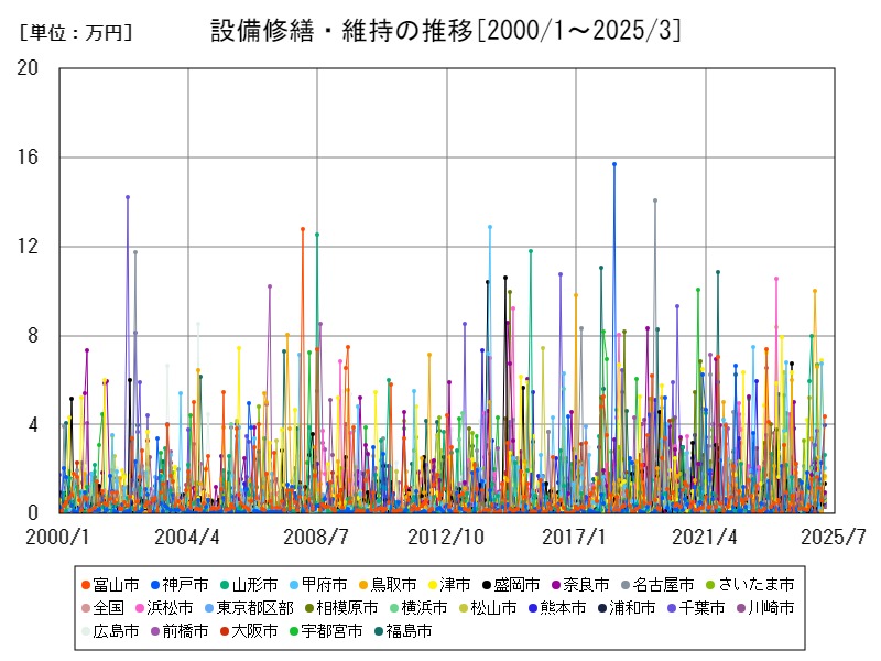 設備修繕・維持の推移