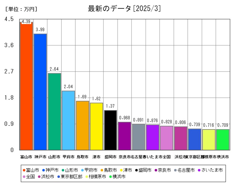 最新のデータ