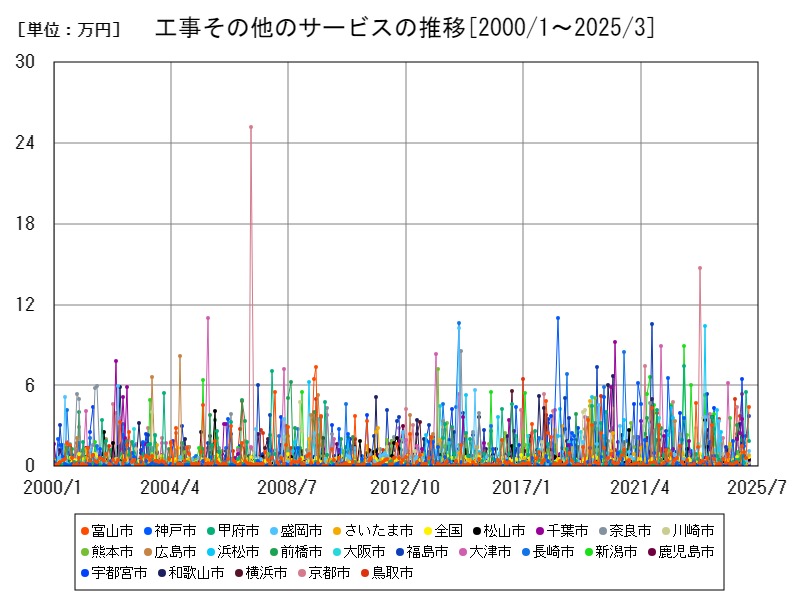 工事その他のサービスの推移