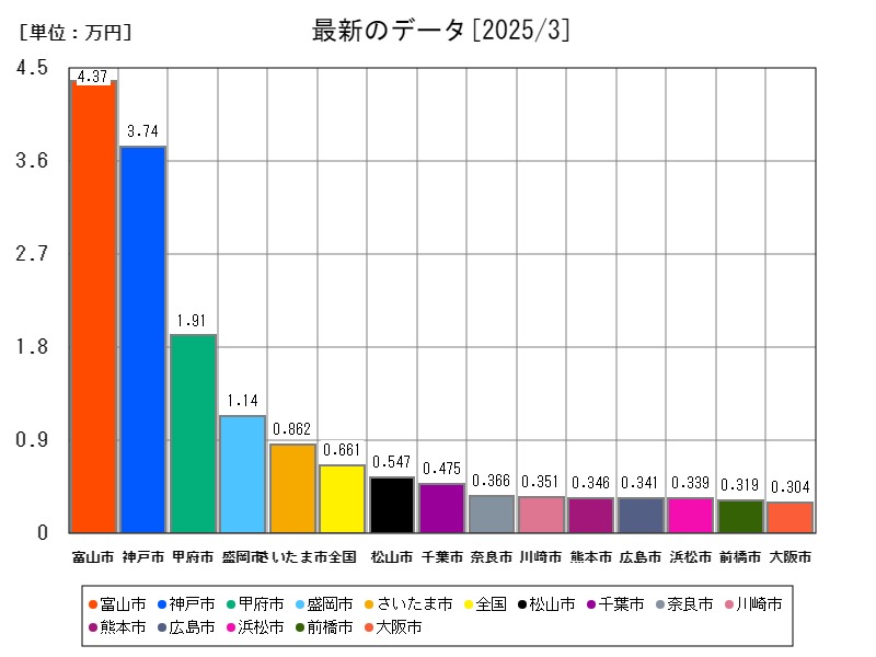 最新のデータ