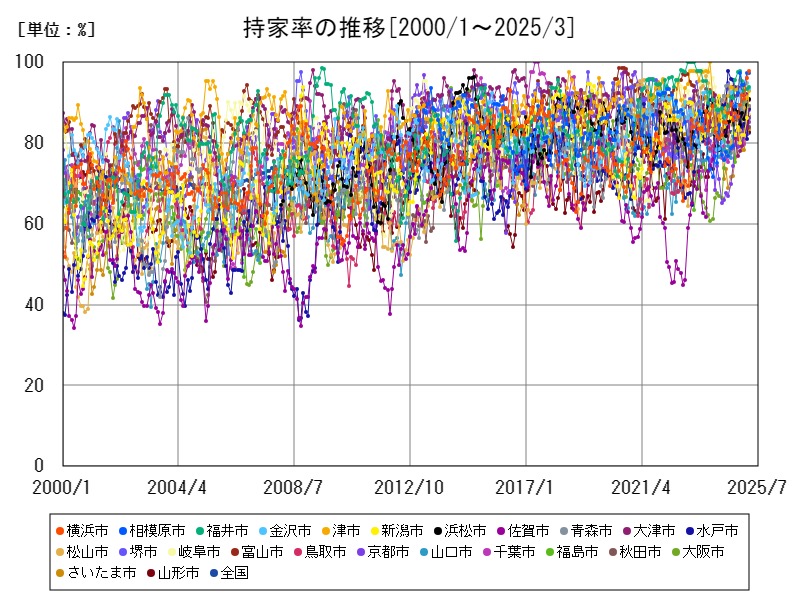 持家率の推移