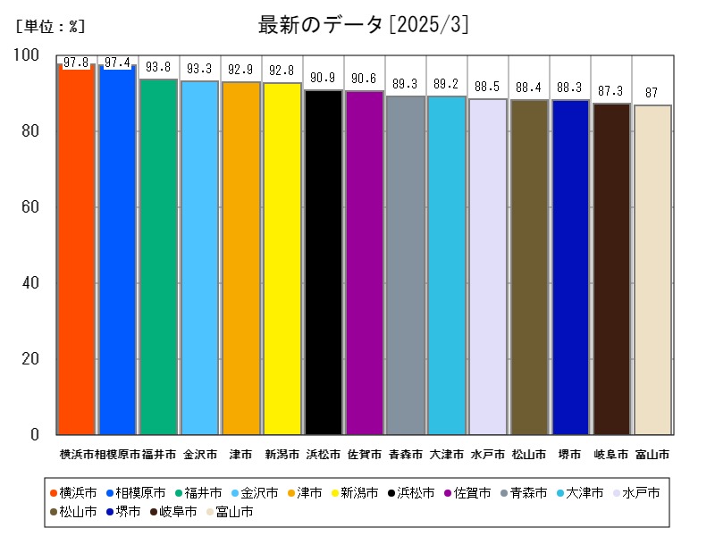 最新のデータ