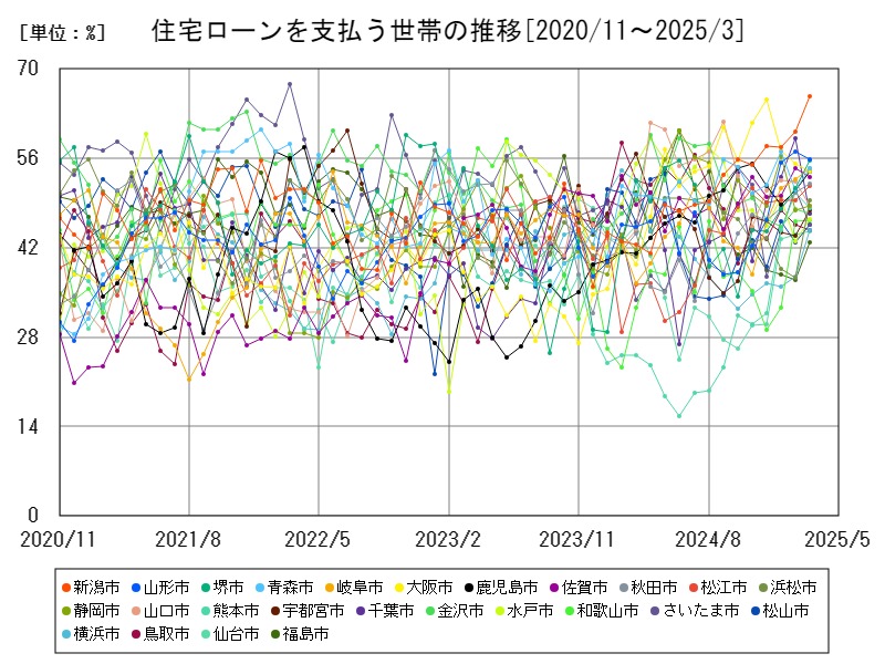 住宅ローンを支払う世帯の推移