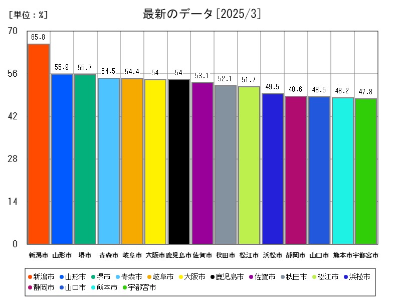 最新のデータ