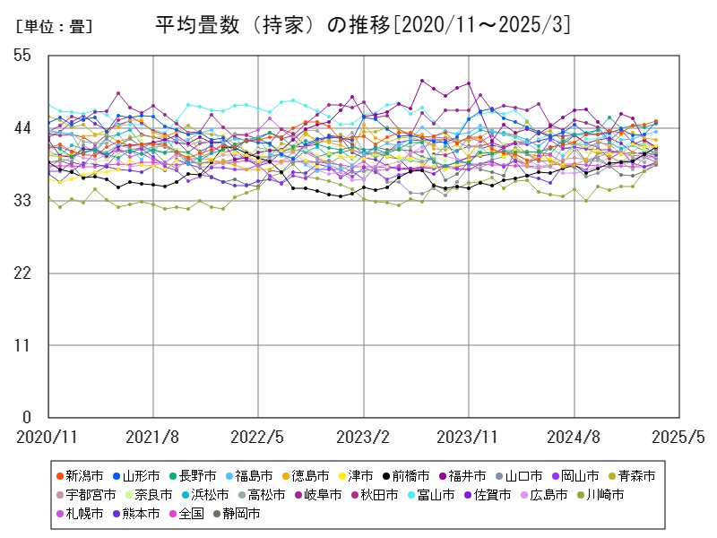 平均畳数(持家)の推移