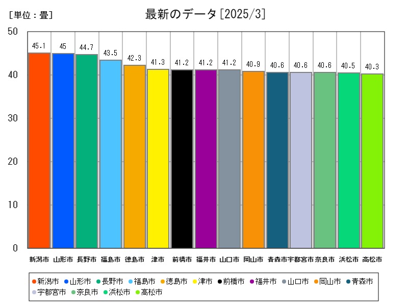 最新のデータ