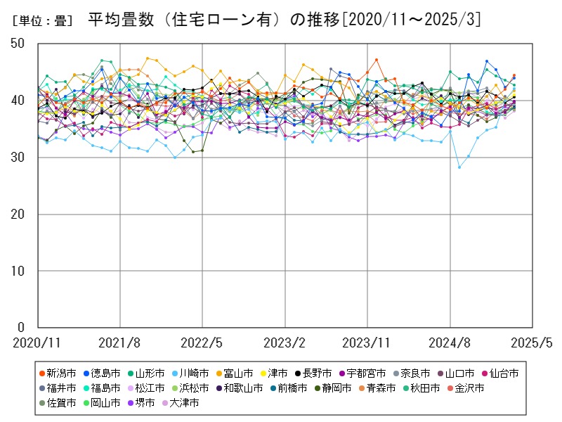 平均畳数(住宅ローン有)の推移