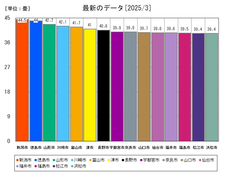 最新のデータ