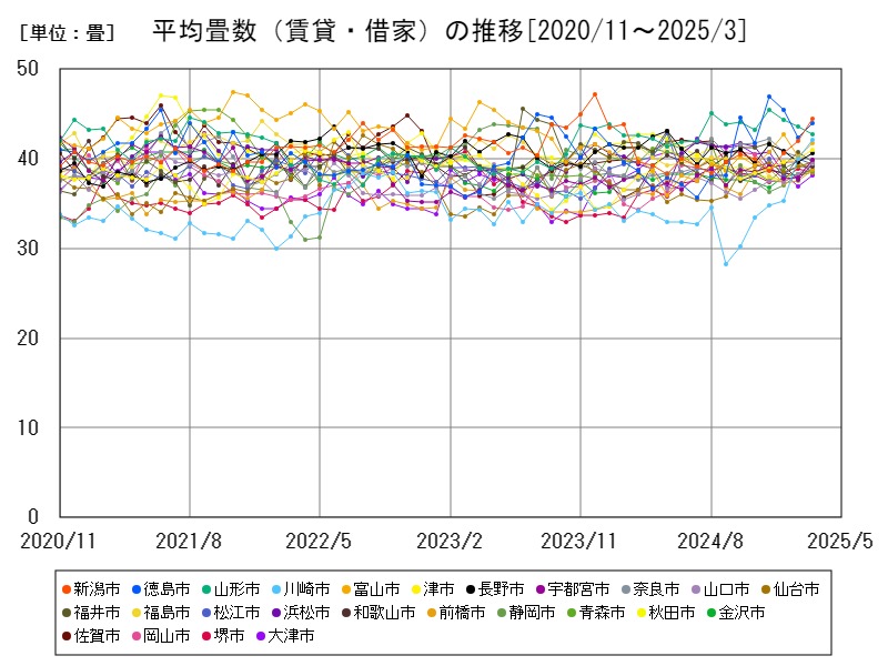 平均畳数(賃貸・借家)の推移
