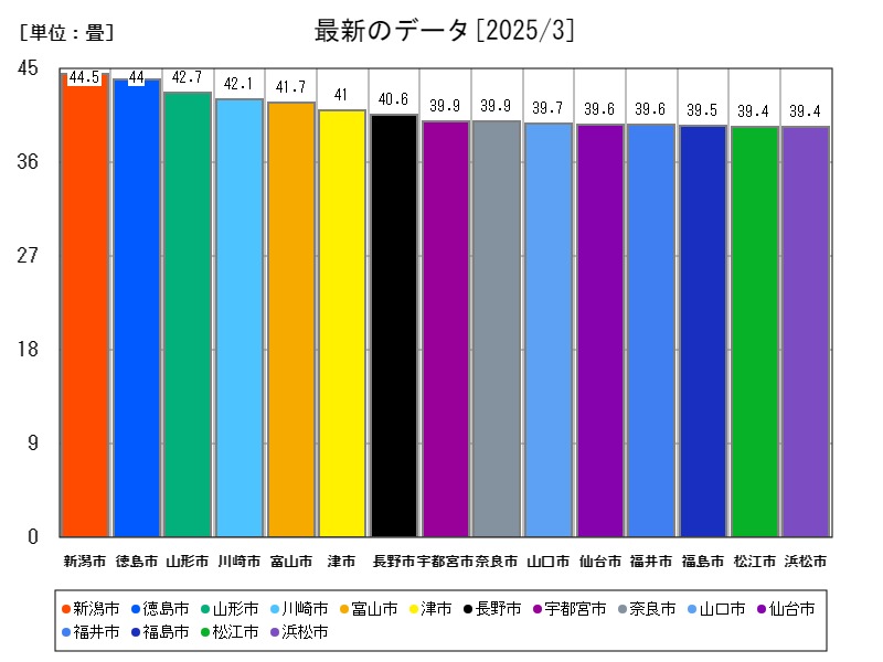 最新のデータ