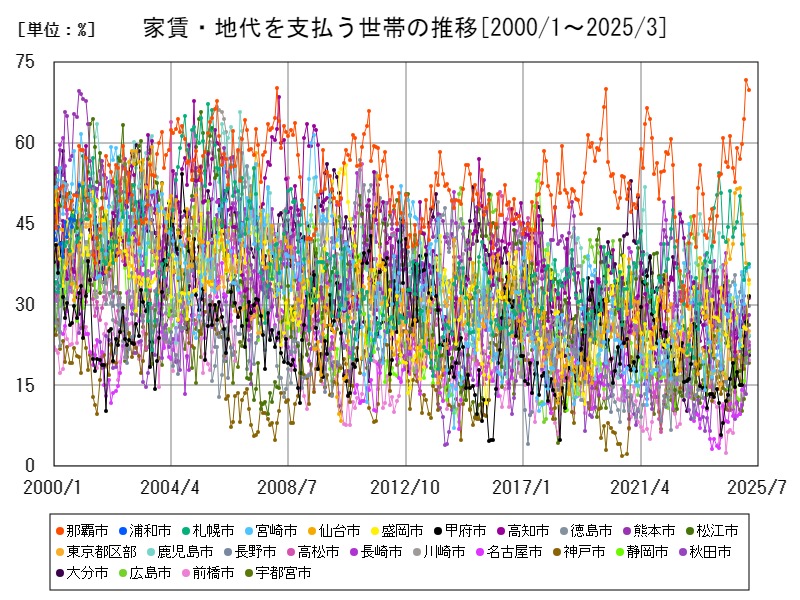 家賃・地代を支払う世帯の推移