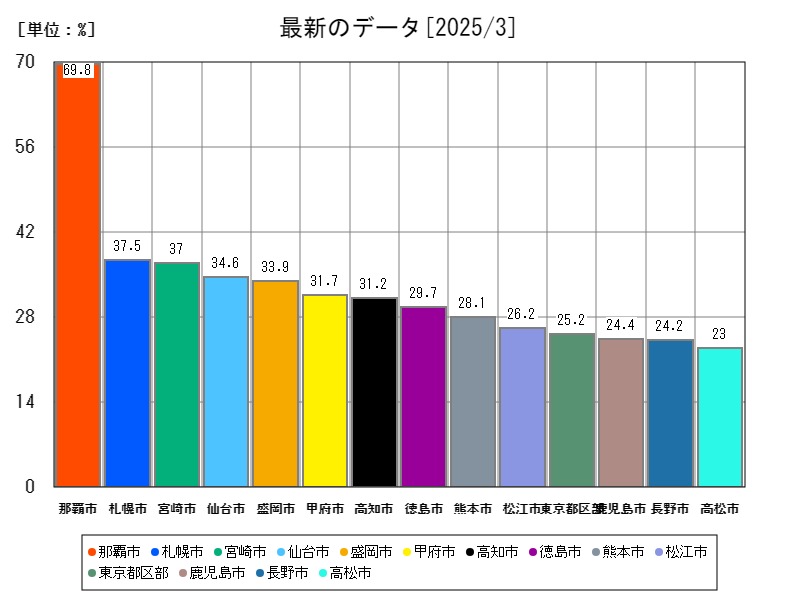最新のデータ