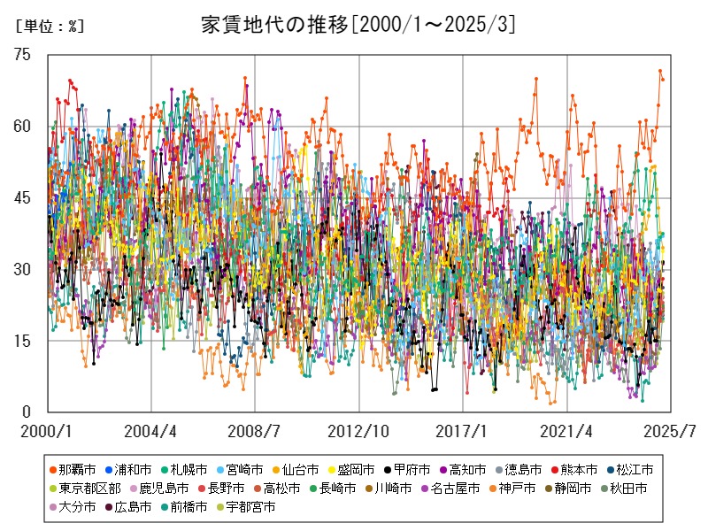 家賃地代の推移