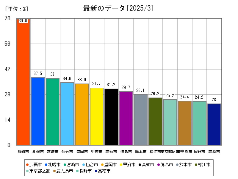 最新のデータ
