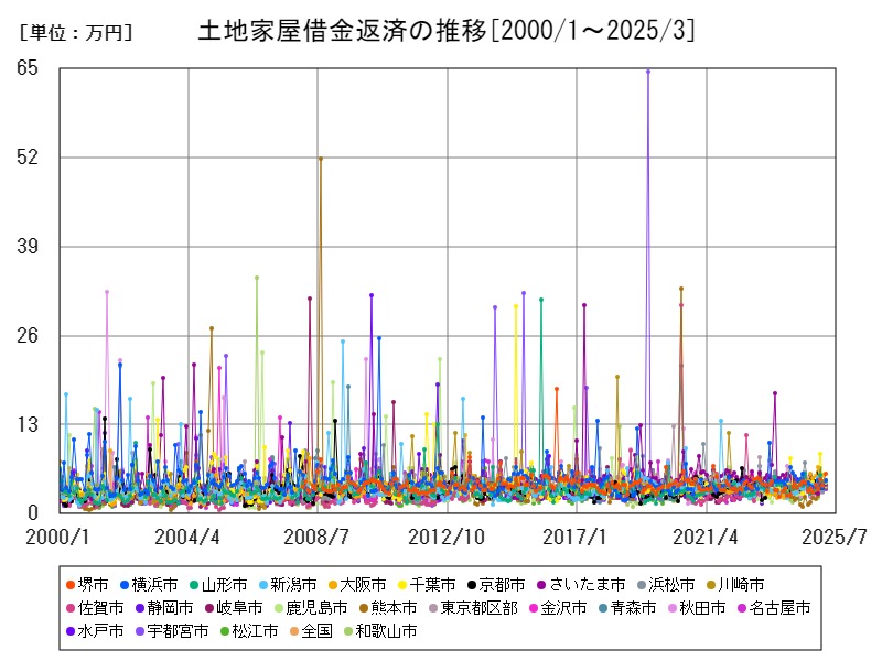 土地家屋借金返済の推移