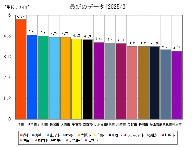 最新のデータ