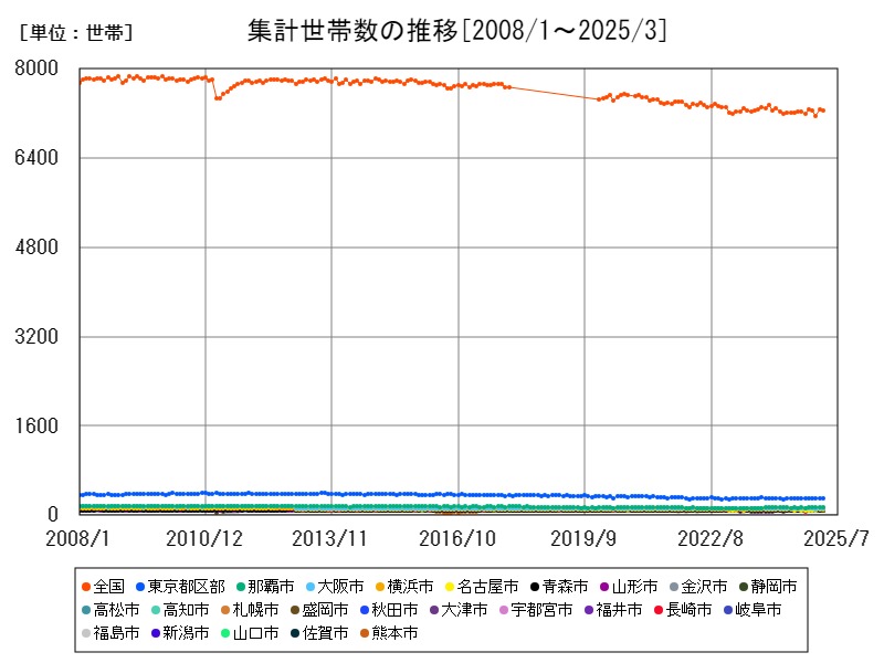 集計世帯数の推移
