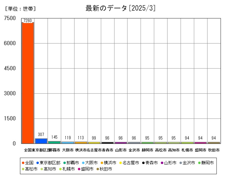 最新のデータ