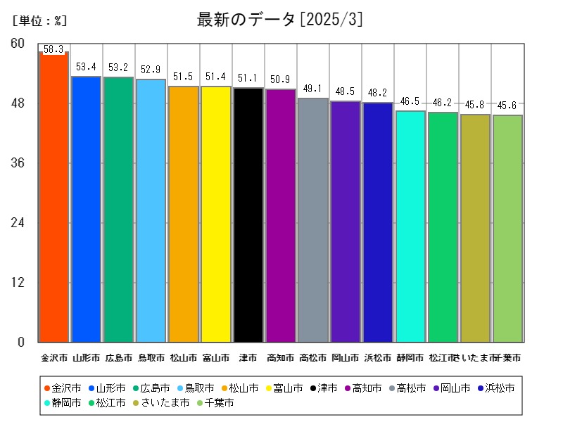 最新のデータ