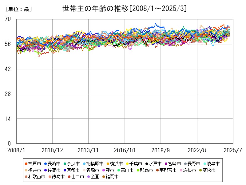 世帯主の年齢の推移
