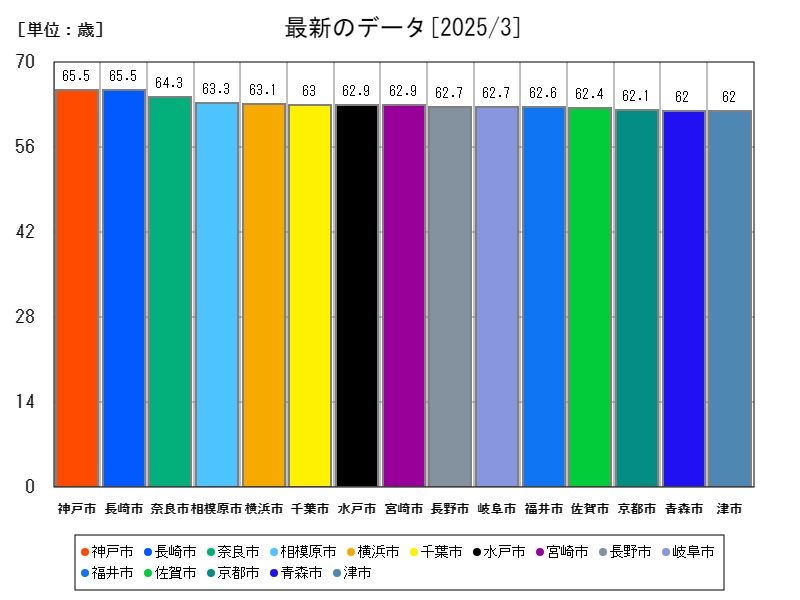 最新のデータ