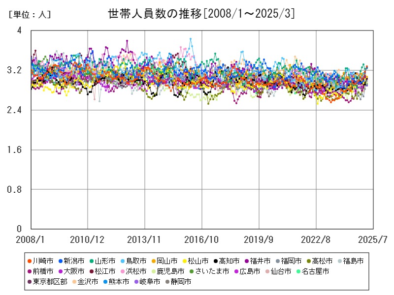 世帯人員数の推移